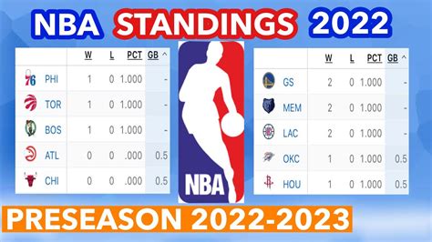 nba preseason standings|NBA Preseason Standings .